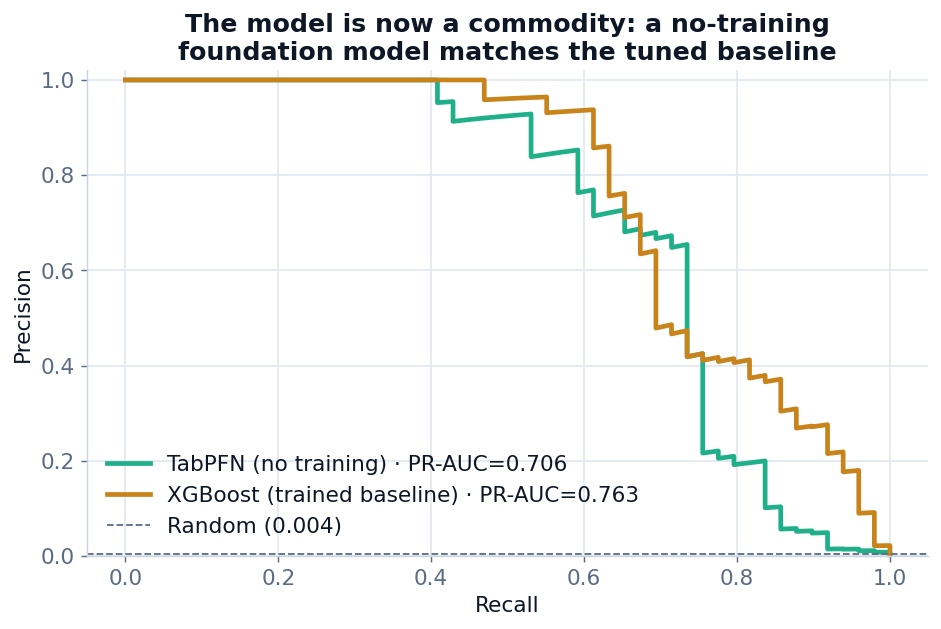 Figure 1. A no-training foundation model lands within a hair of the carefully tuned baseline, at a fraction of the effort. Scoring has become a commodity.