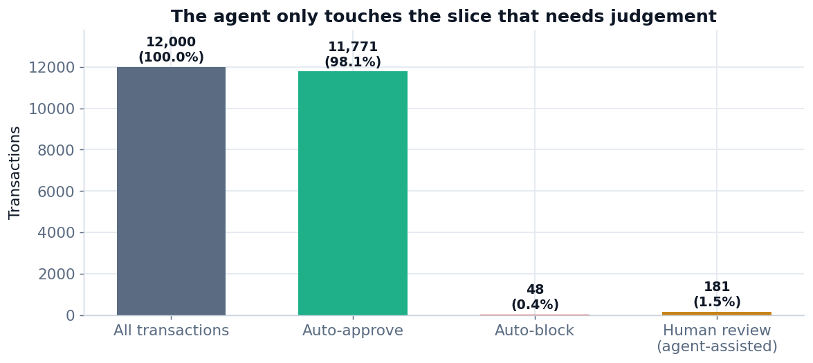 Figure 3. The triage funnel. Of every transaction, the overwhelming majority is auto-resolved and only a small slice reaches a human analyst.