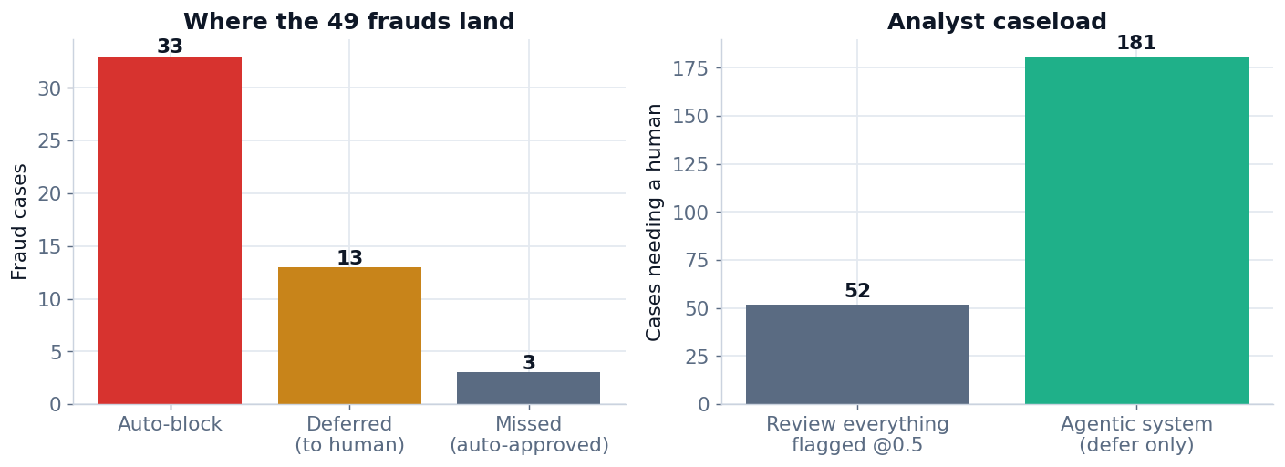 Figure 4. Where the fraud actually lands. Most is caught and auto-blocked, a meaningful share is surfaced for review and very little slips into the auto-approved population.