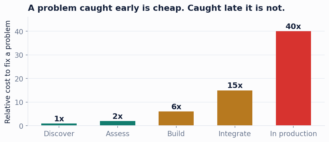 Figure 2. A problem caught at the readiness stage is cheap. The same problem found in production is many times more expensive and it arrives with unhappy users attached.