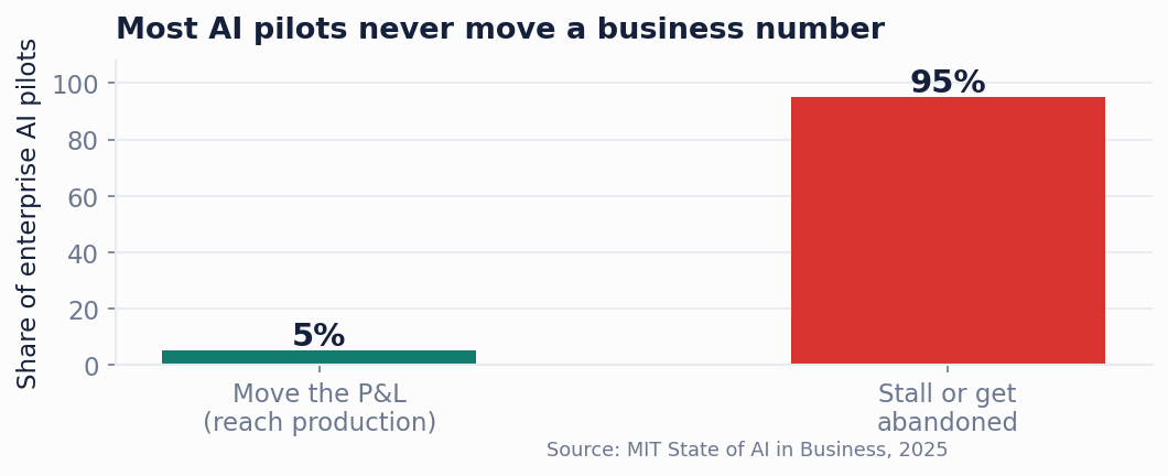 Figure 1. Most enterprise AI pilots never move a business number. The two gates exist to move your project out of the red bar and into the small green one, on purpose.