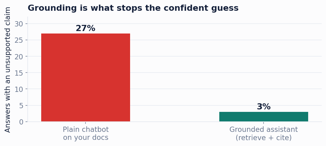Figure 1. A plain chatbot on your documents will invent an answer when it does not have one. Grounding it in retrieved passages is what drives the rate of unsupported claims down to something you can live with.
