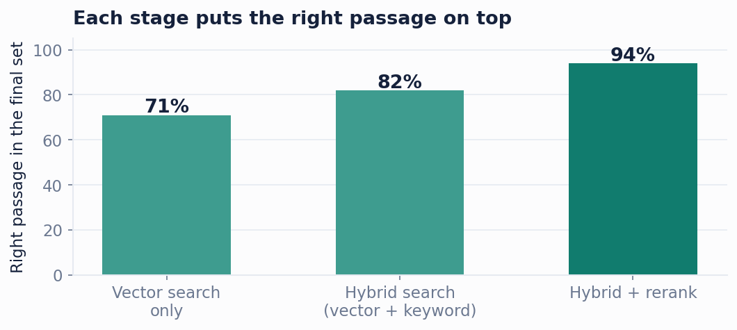 Figure 2. Getting the right passage in front of the model is what decides the answer. Vector search alone is good, hybrid search is better and reranking on top is better still.