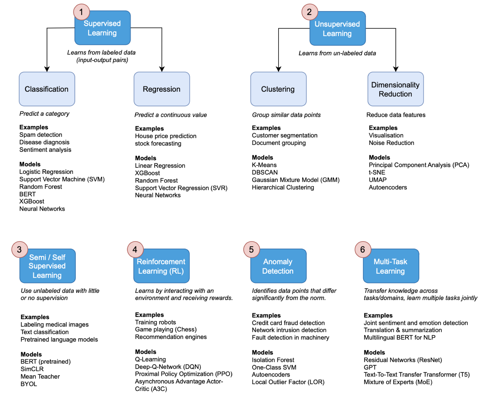 Main types of ML problems, with examples and suited models.