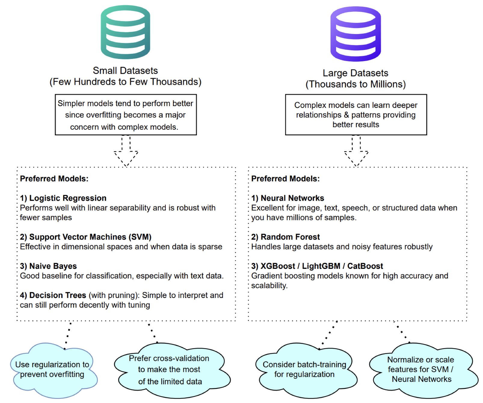 Model choice for small vs. large datasets.