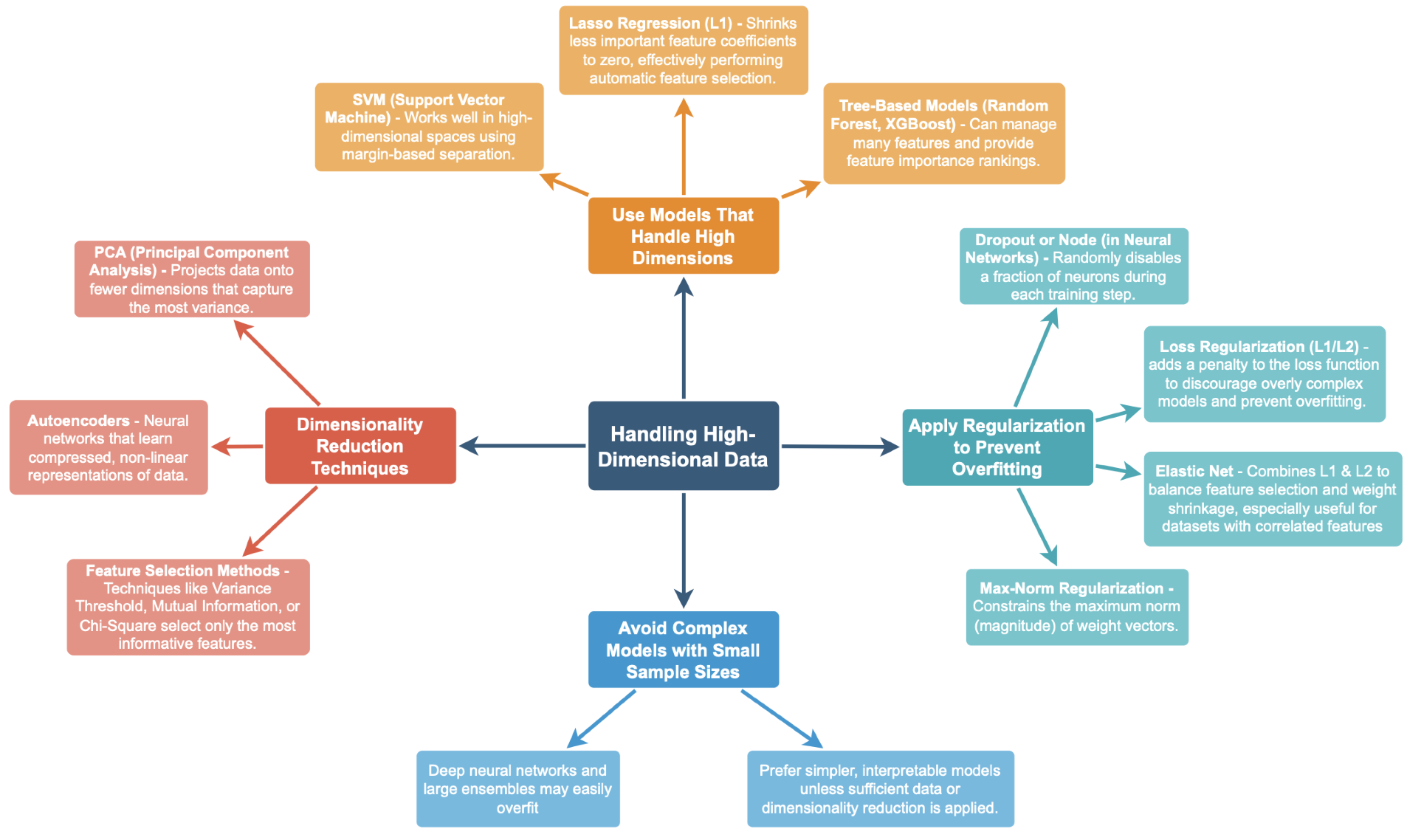 Strategies for high-dimensional data.