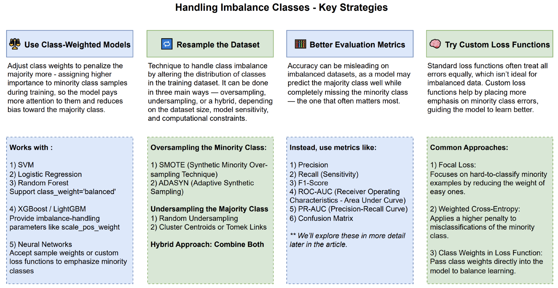 Strategies for handling imbalanced classes.