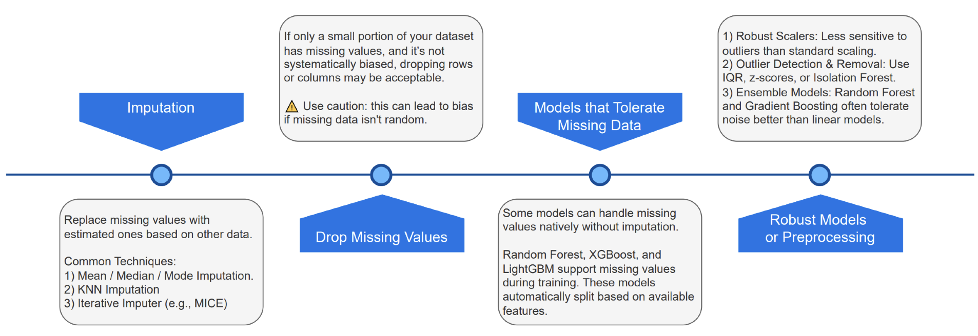 Strategies for noisy or missing data.