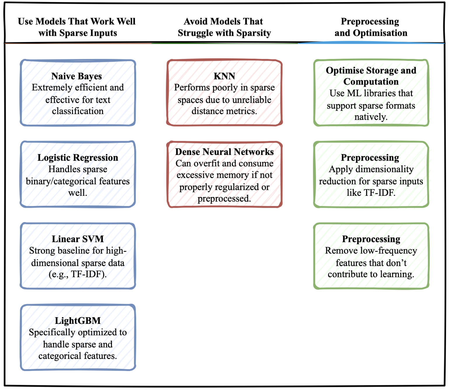 Strategies for sparse features.
