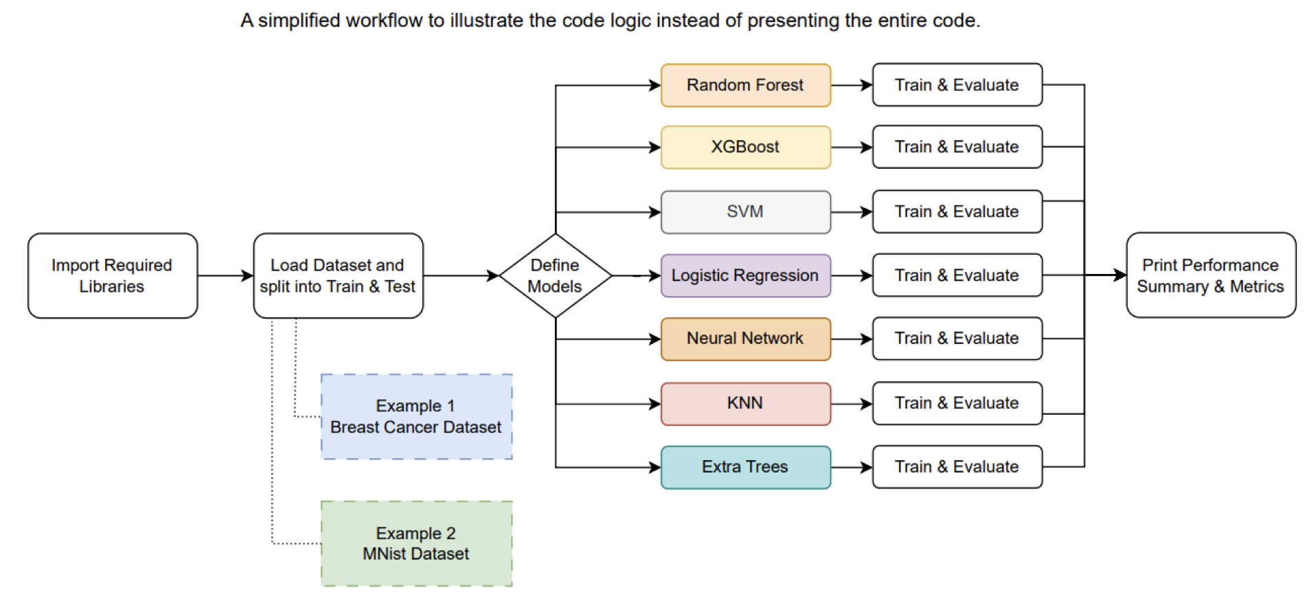 A simplified workflow of the model-comparison code.
