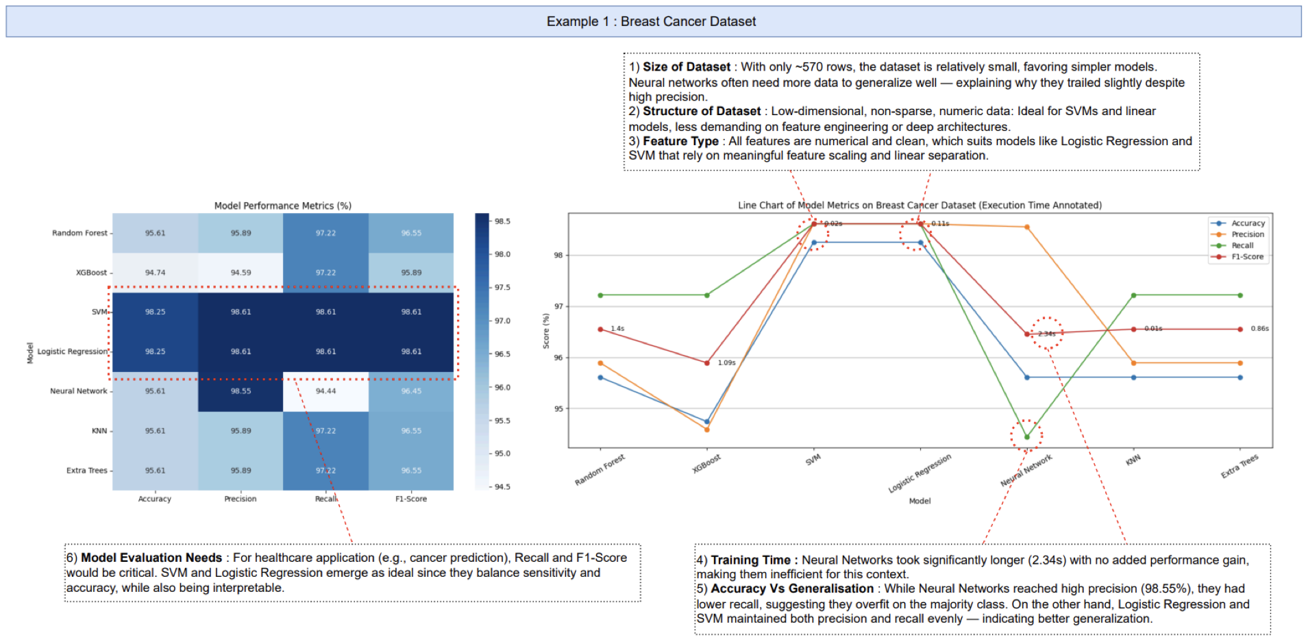 Example 1, Breast Cancer dataset: metrics and model comparison.