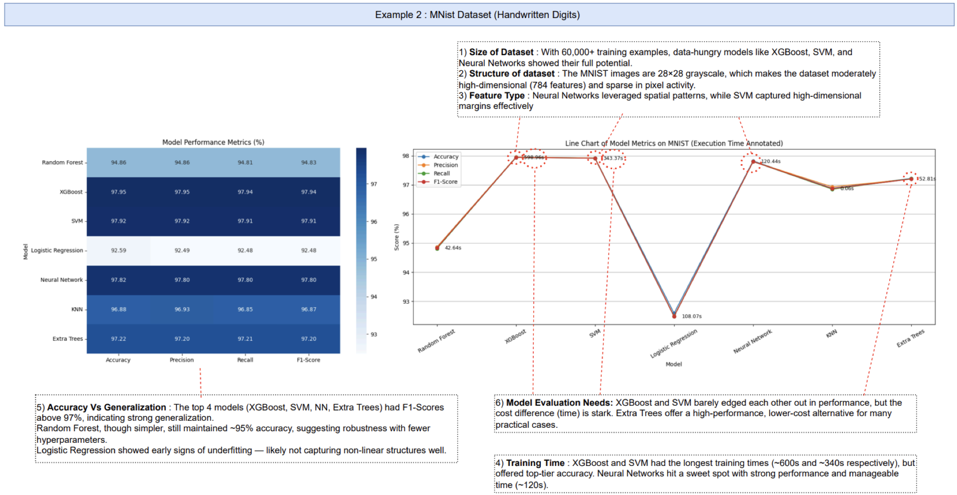 Example 2, MNIST dataset: metrics and model comparison.