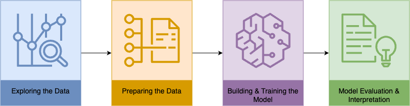 The four stages: Explore, Prepare, Train, Evaluate.