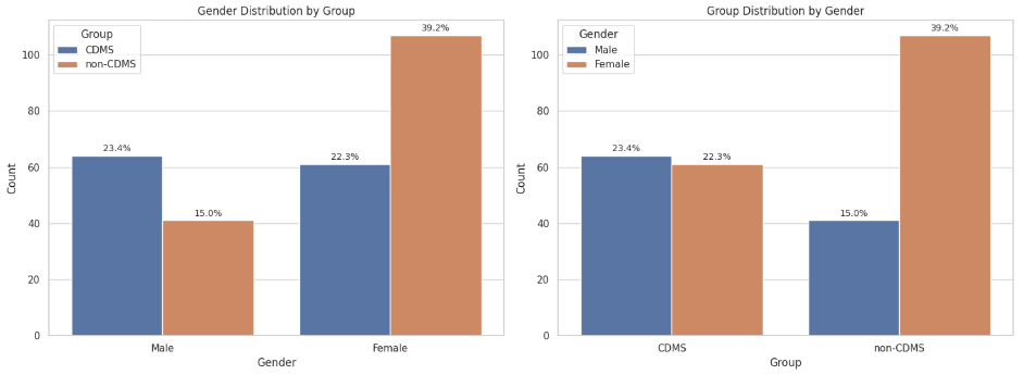 Gender distribution across CDMS and non-CDMS.