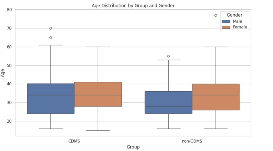 Age distribution across MS progression groups.