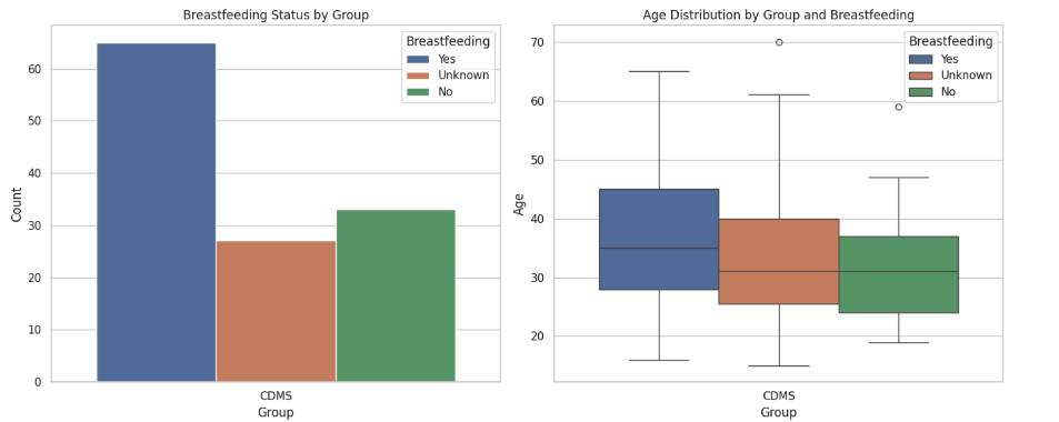 Breastfeeding status and age distribution across CDMS outcomes.