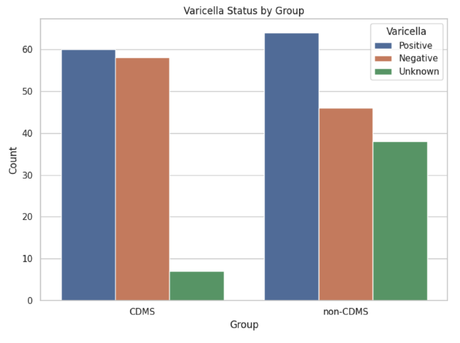 Varicella status across CDMS outcomes.