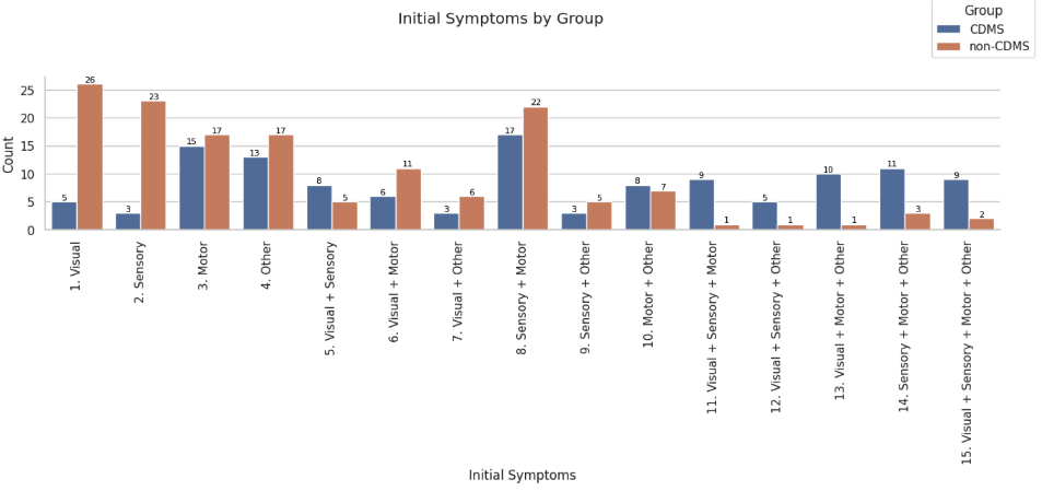 Initial symptoms vs. CDMS conversion (bar chart).