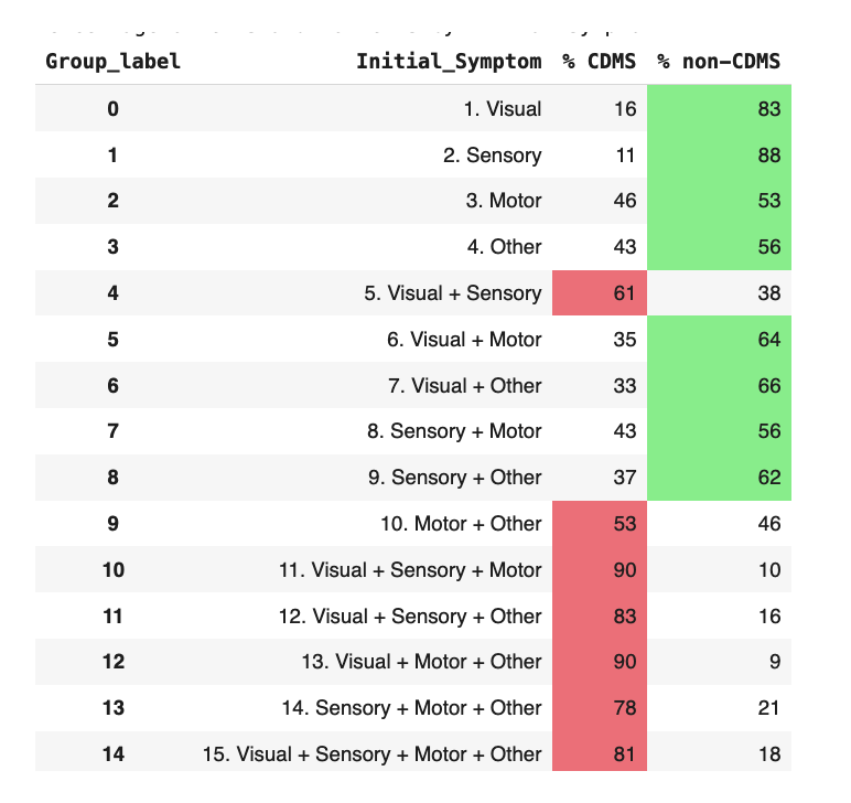 Initial symptoms conversion percentages.
