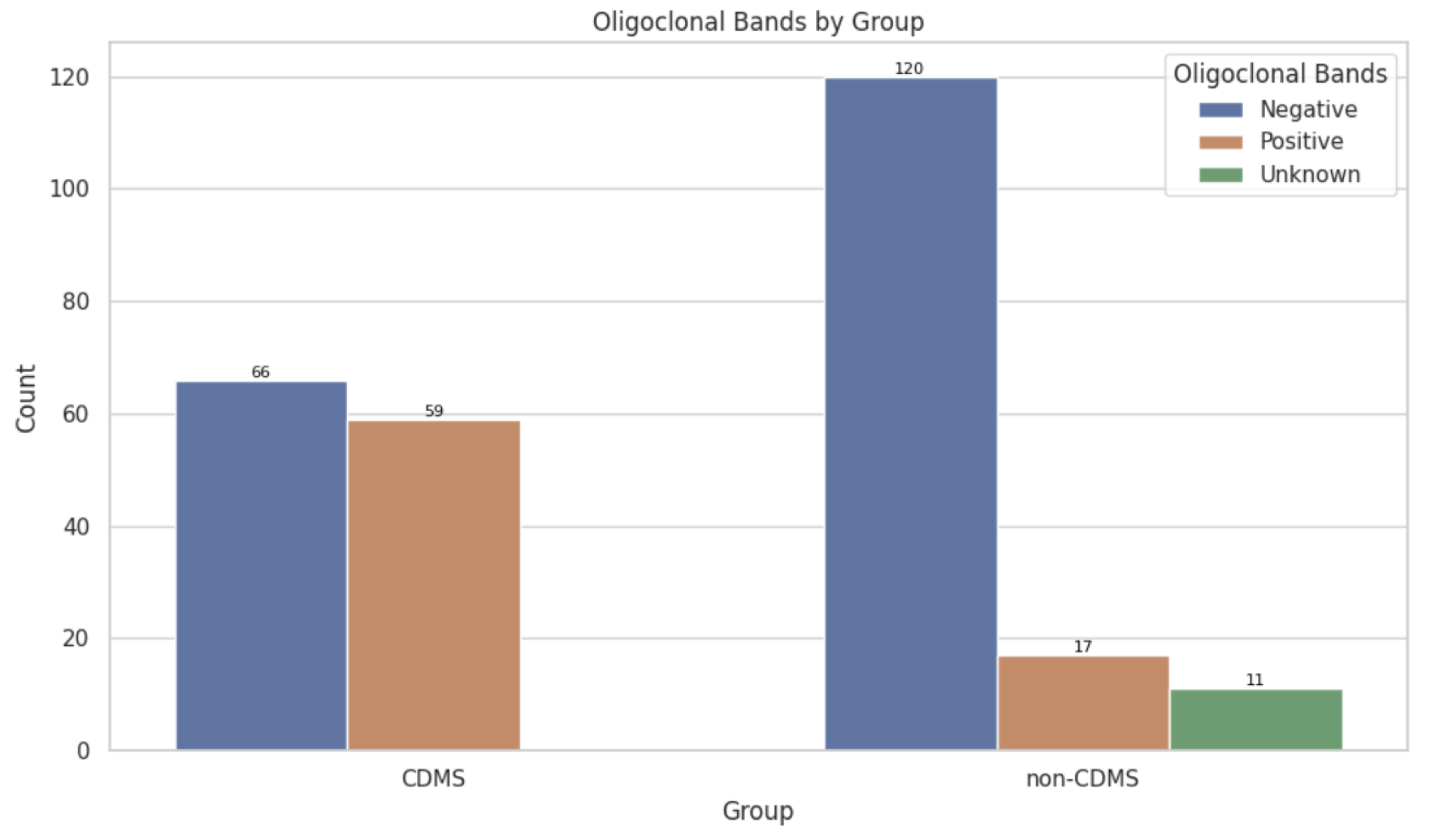 Oligoclonal band presence across CDMS and non-CDMS.
