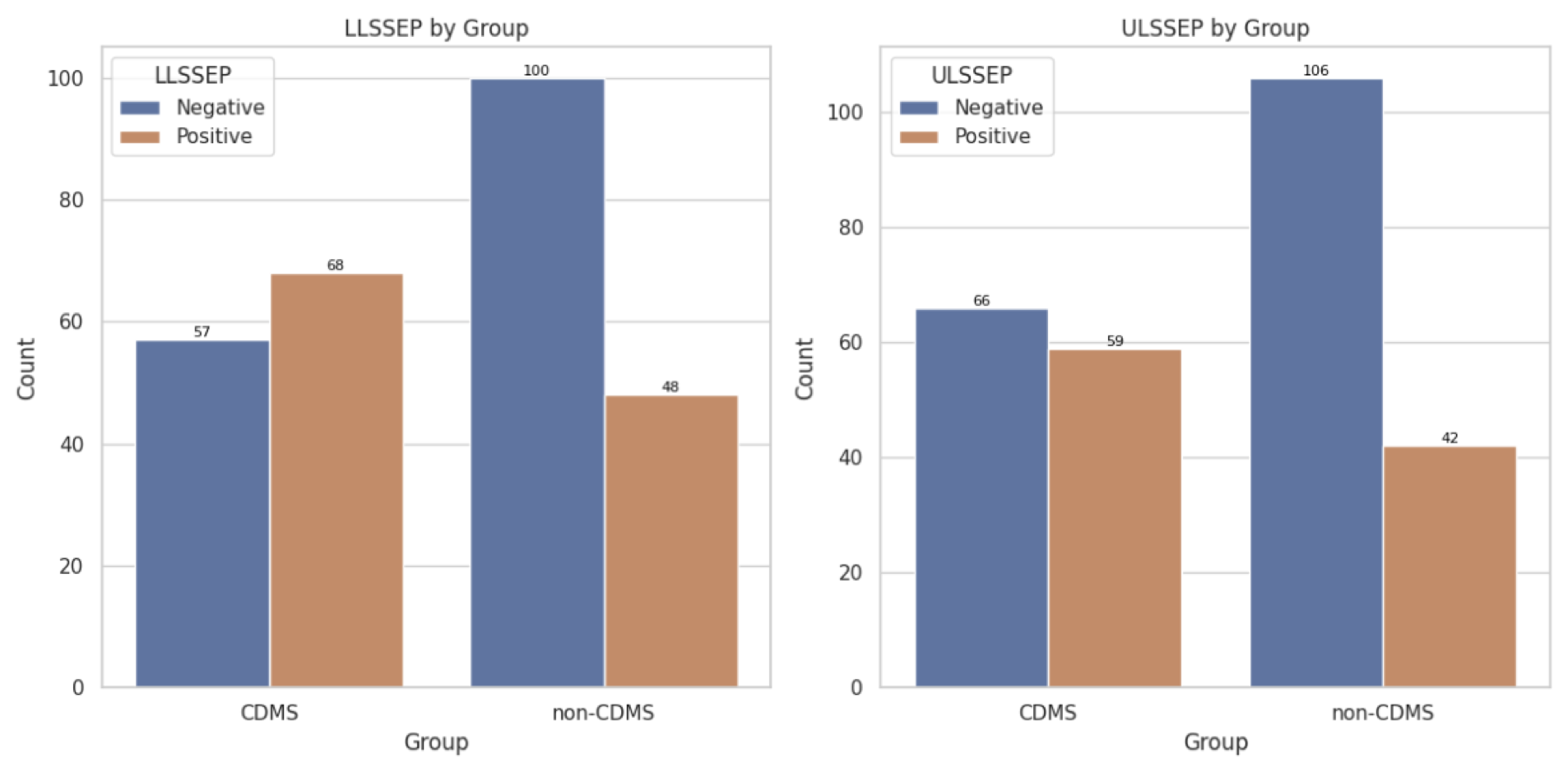 LLSSEP and ULSSEP results by group.