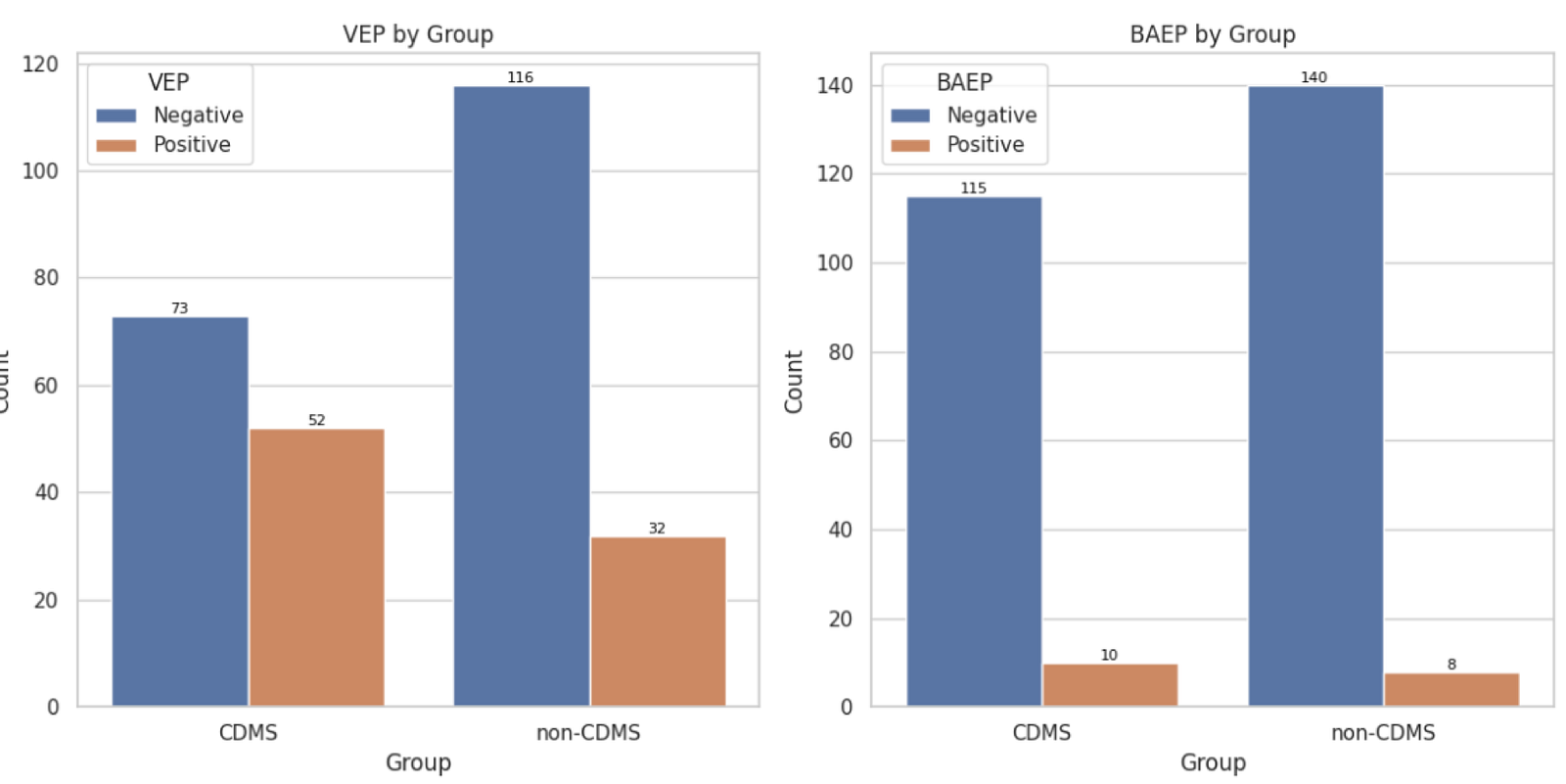 VEP and BAEP results by group.