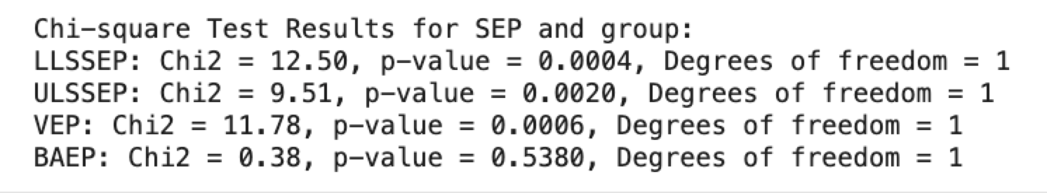 Chi-square test results for the evoked-potential tests.