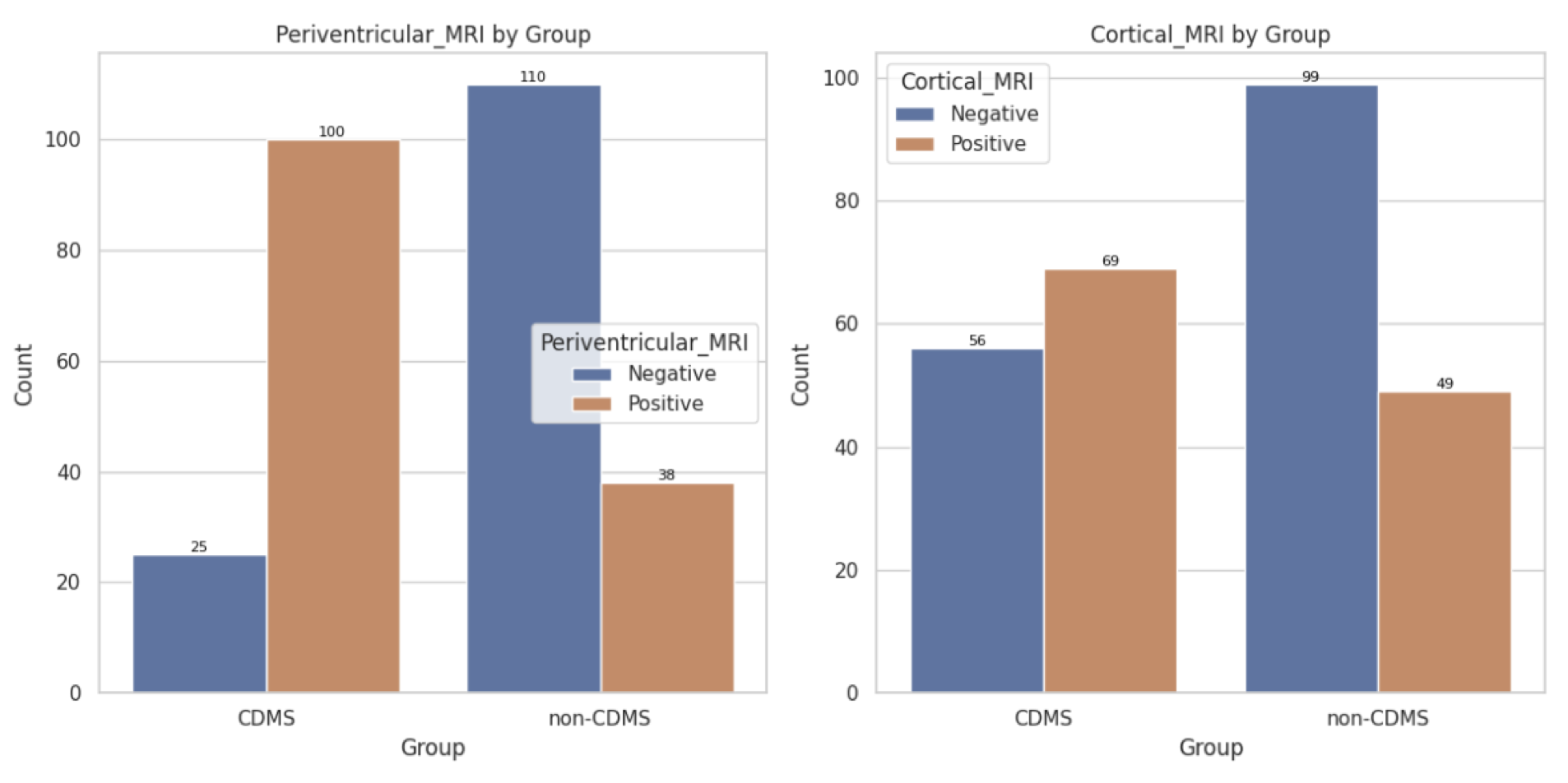 Periventricular and Cortical MRI lesions by group.