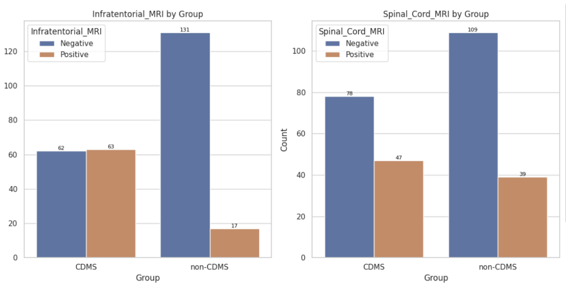 Infratentorial and Spinal-cord MRI lesions by group.