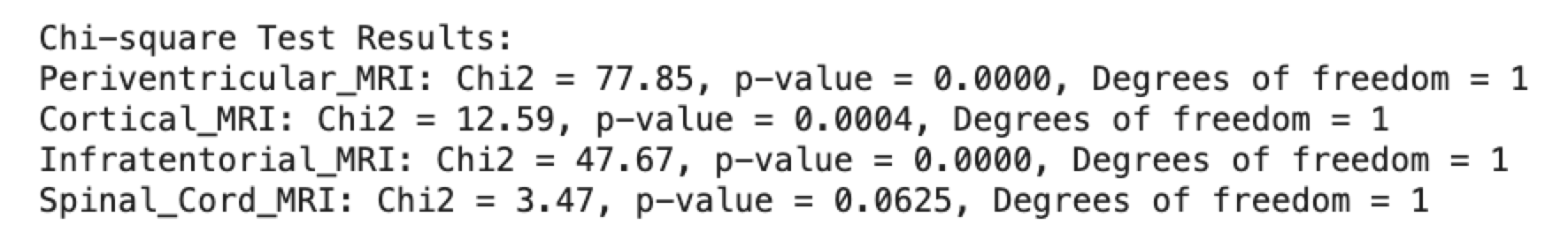 Chi-square test results for the MRI variables.