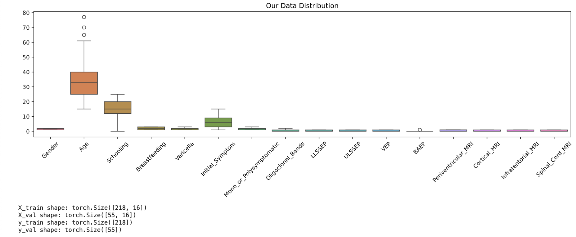 Feature distribution after preprocessing.