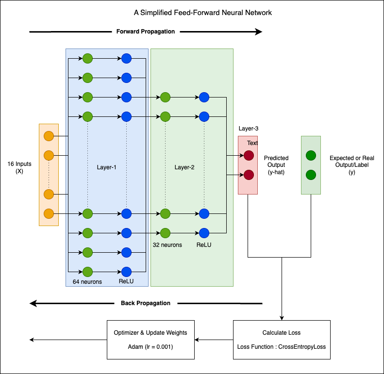 A simplified feed-forward neural network.