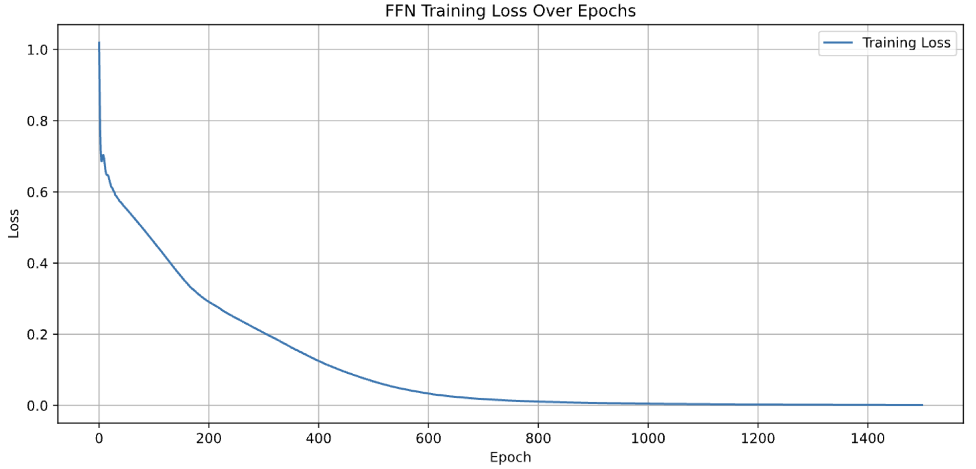 FFN training loss over 1500 epochs.