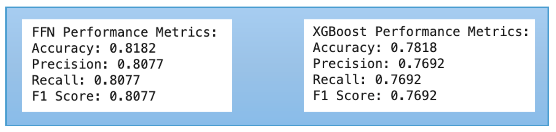 FFN vs XGBoost performance across the four metrics.