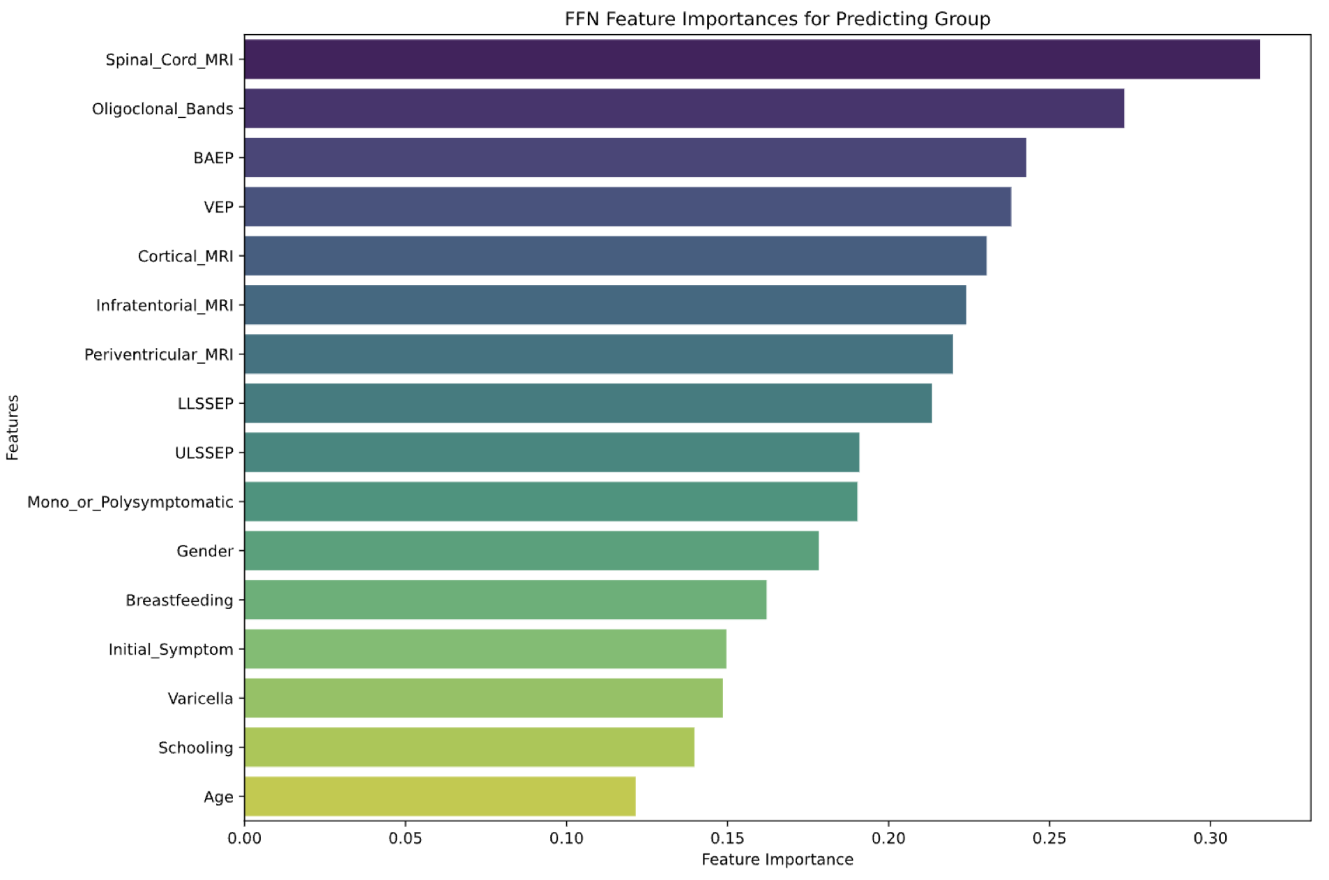 FFN feature importance for predicting the group.