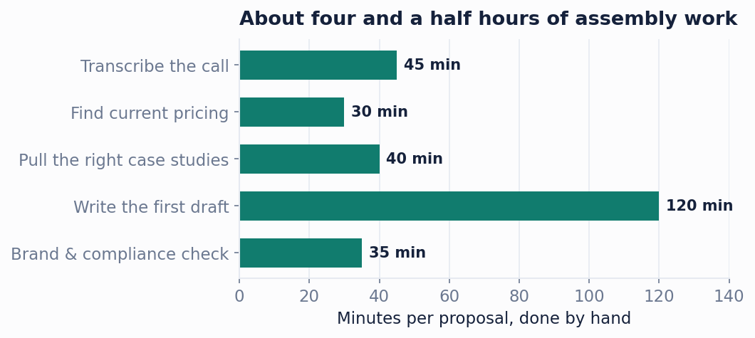 Figure 1. Where the time goes on a proposal done by hand. Most of it is assembly: transcribing, hunting for pricing, finding the right case study and writing the draft. That is exactly the work the agent takes off the rep's plate.