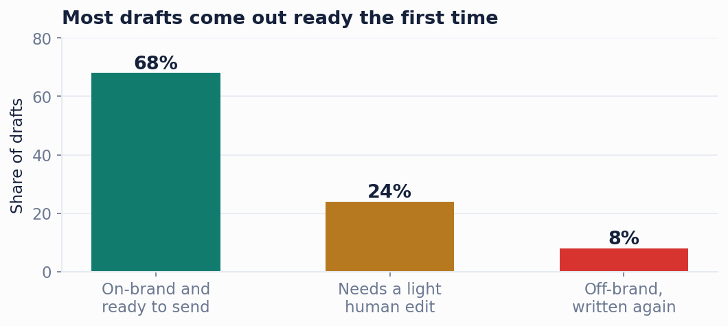 Figure 2. What the draft gate produces. Most drafts come out on-brand and ready to send, a smaller share needs a light human edit and only a few are sent back to be written again.