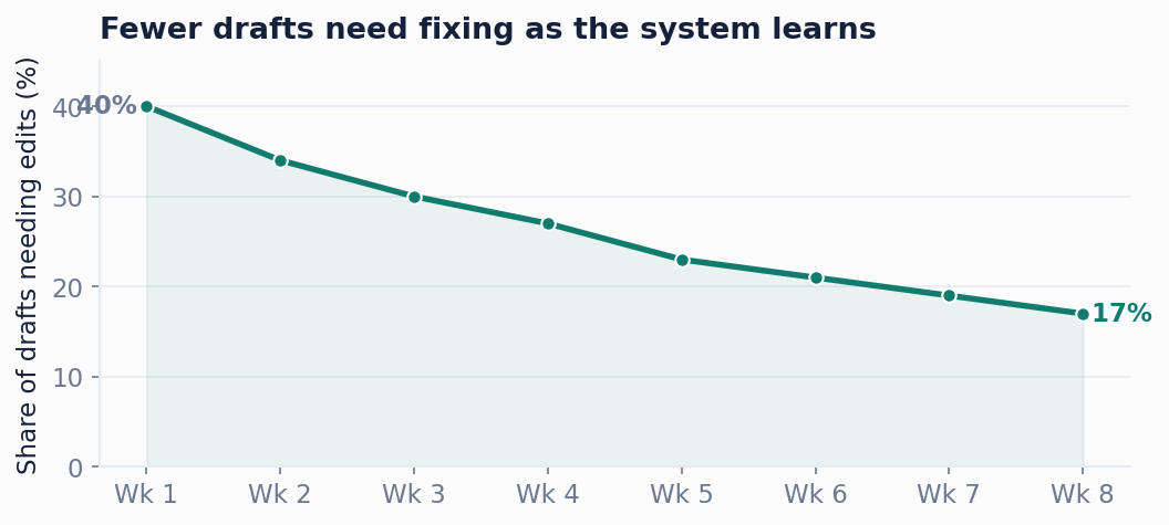 Figure 3. The share of drafts that need fixing falls week after week, because the system learns from every edit and every win or loss.