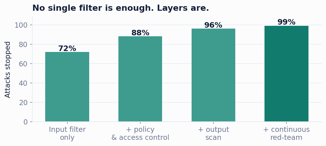 Figure 1. No single filter is enough. Each layer you add, from input screening to policy to output scanning to continuous red-teaming, stops more of the attacks that reach a customer-facing model.