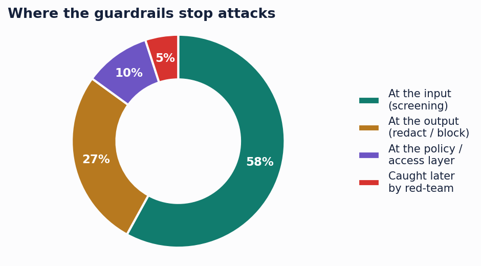 Figure 2. Where the guardrails stop attacks. Most are turned away at the input, a good share are caught on the way out and the red-team catches the rest and folds it back into the tests.
