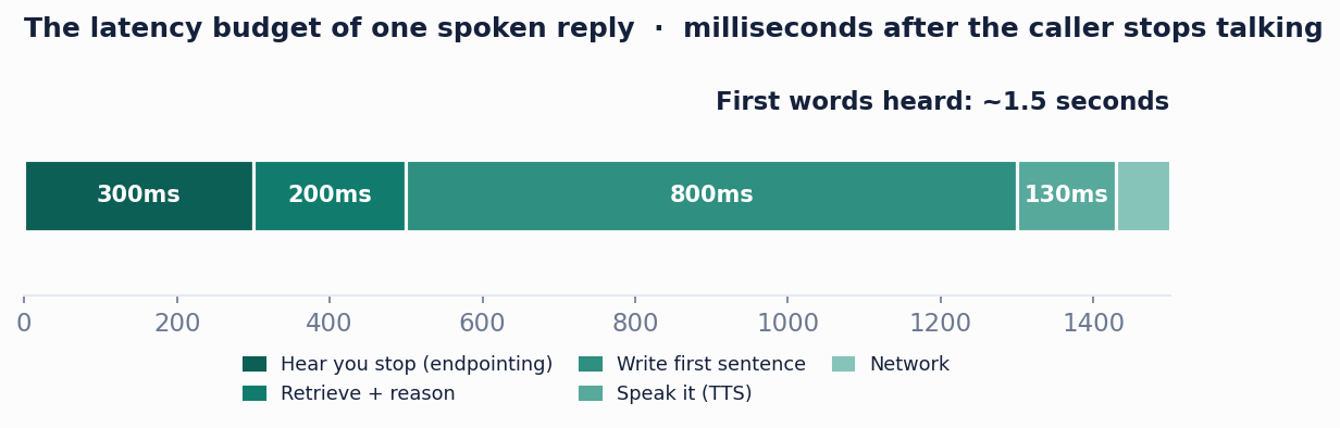 Figure 1. The latency budget of a single spoken reply. The model writing the first sentence is the biggest slice, which is why the agent starts speaking the moment that sentence exists. The stages also overlap, so the real wait is shorter than the sum.