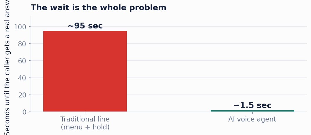 Figure 2. A traditional line makes the caller sit through a menu and hold music. A voice agent answers on the first ring and starts helping in about a second and a half.